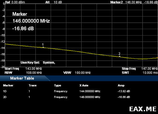 Return loss вертикального диполя на 144-146 МГц