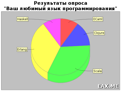 Круговая диаграмма, построенная в Scala Chart