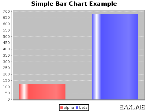 Простая гистограмма, построенная в Scala Chart