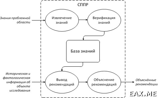 Обобщённая функциональная архитектура СППР