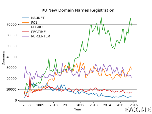 График регистрации новых доменов, построенный в Matplotlib