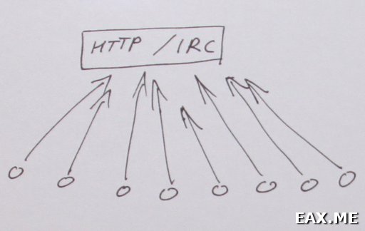 Ботнет, управляемый через HTTP или IRC
