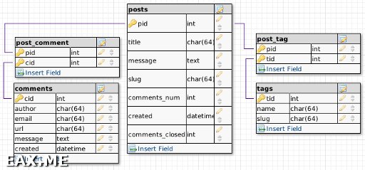 Схема базы данных для простого блога