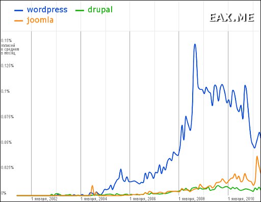 Упоминания WordPress, Drupal и Joomla