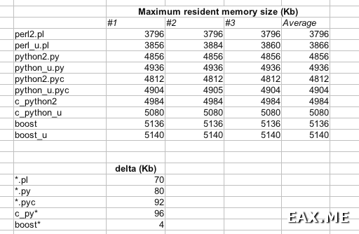 Сравнение потребления памяти - Python vs Perl vs C++