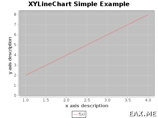 Простой график, построенный в Scala Chart
