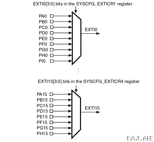 External Interrupt / Event Controller