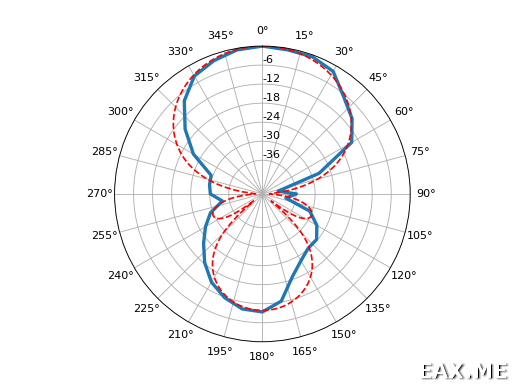 Сравнение измеренной диаграммы направленности антенны с моделью