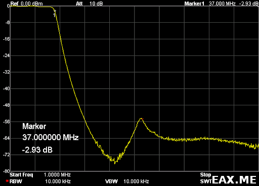 АЧХ фильтра нижних частот на 30 МГц