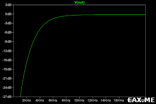 АЧХ фильтра верхних частот по топологии Саллена-Ки