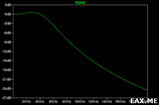 АЧХ фильтра нижних частот по топологии Саллена-Ки
