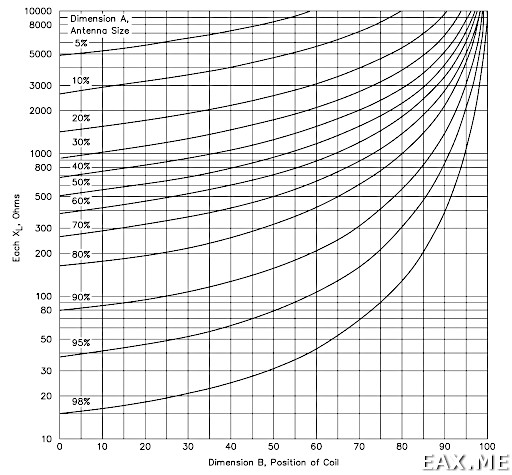 Диаграмма для расчета катушки индуктивности в укороченной антенне