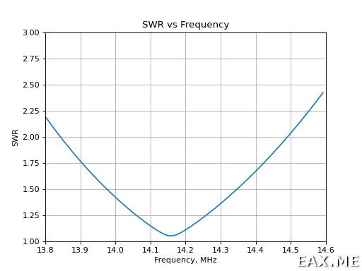 График КСВ, построенный на Python при помощи PyNEC