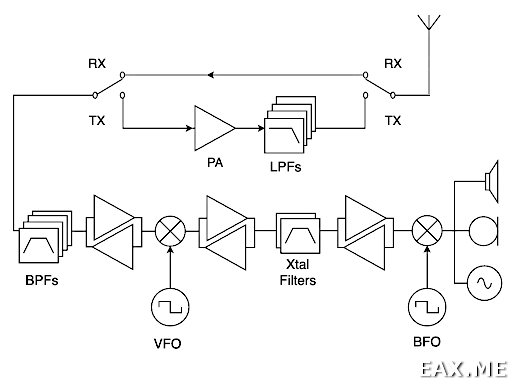 Структурная схема коротковолнового CW/SSB QRP-трансивера