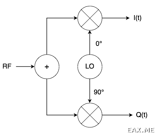 Структурная схема квадратурного демодулятора