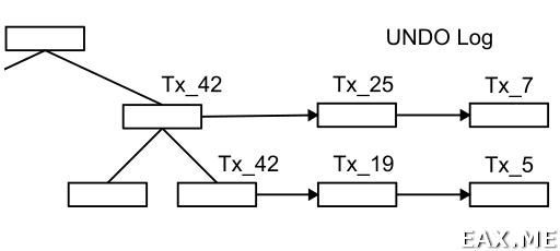 Графическое представление UNDO лога в in-memory СУБД