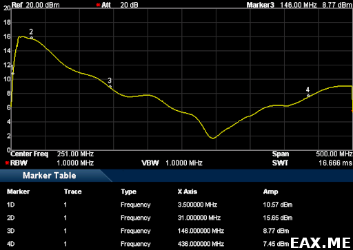 Равномерность уровня передаваемого сигнала HackRF