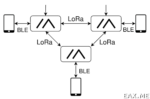 Топология сети Meshtastic