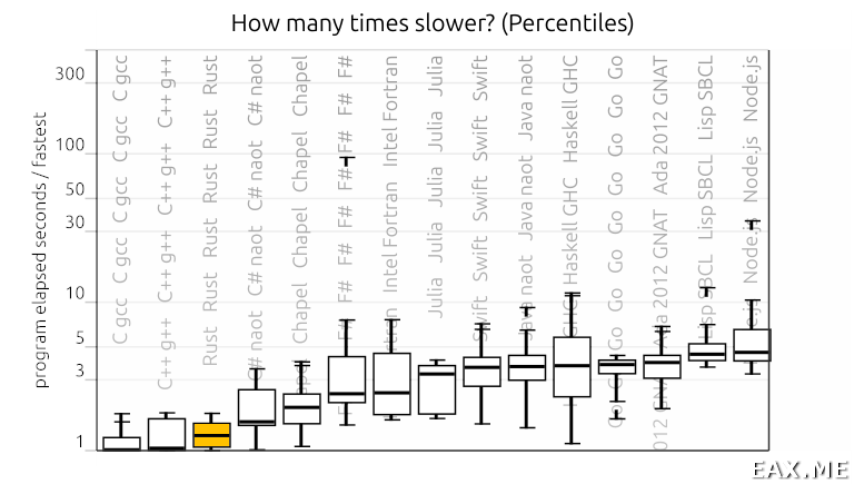 Производительность Rust по сравнению с другими языками программирования