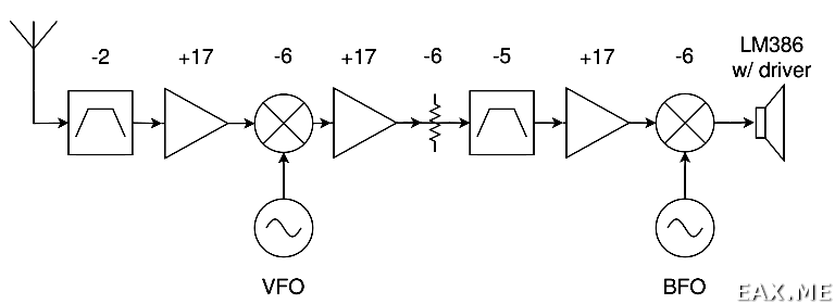 Структурная схема типичного коротковолнового супергетеродинного применика